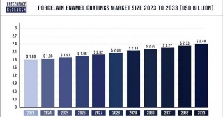 Porcelain Enamel Coatings Market Size, Share, Report By 2033