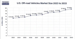 U.S. Off-road Vehicles Market Size To Worth USD 19.09 Bn By 2033