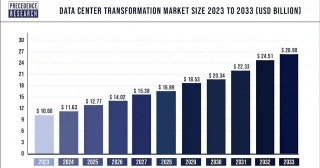 Data Center Transformation Market Size, Share, Report By 2033