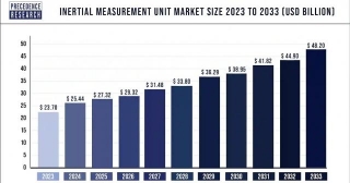 Inertial Measurement Unit Market Size To Touch USD 48.20 Bn By 2033