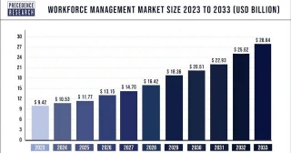 Workforce Management Market Size To Attain USD 28.64 Bn By 2033