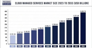 Cloud Managed Services Market Size To Worth USD 420.70 Bn By 2033