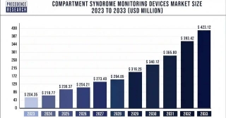 Compartment Syndrome Monitoring Devices Market Size Growth  Report 2033