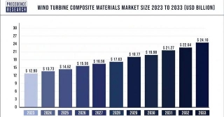 Wind Turbine Composite Materials Market Size, Share, Report By 2033