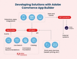 Adobe Commerce App Builder And Its Modern Techniques