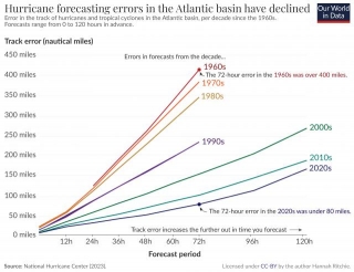 Climate Forecasts Have Develop Into Way More Correct; We Now Have To Make Them Out There To Everybody