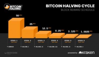 The Bitcoin Halving Is Happening: Supply To Drop To 3.125 BTC Today