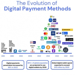 The Future Of Digital Payments: From Cryptocurrencies To Contactless Payments?