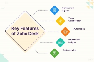 10 Most Popular Zoho Desk Extensions