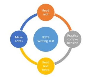IELTS Exam Tips And Tricks For Best Scores 2024