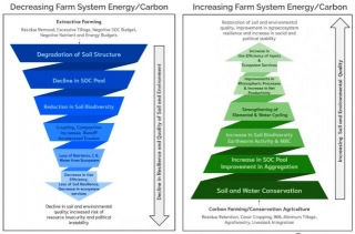 What Is Carbon Farming?