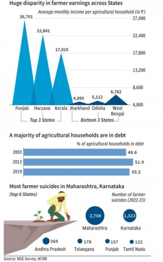 Low Incomes Of Farmers In India