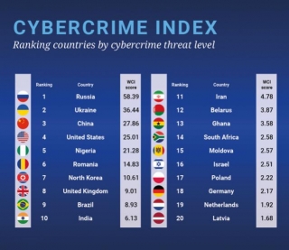 World Cybercrime Index (WCI)