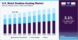 Modern Developments In U.S. Metal Stadium Seating Market To Reach $253.6 Million By 2030