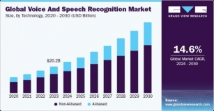 Voice And Speech Recognition Market To Reach $53.67 Billion By 2030