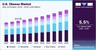Cheese Market Size To Reach $283.4 Billion By 2030