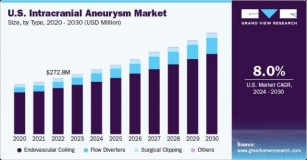 Intracranial Aneurysm Market To Reach $2,331.09 Million By 2030