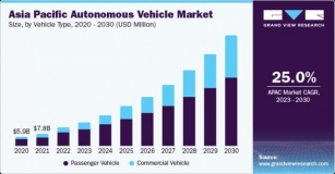 Autonomous Vehicle Market To Reach $214.32 Billion By 2030