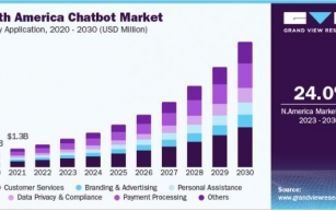 Chatbot Market Worth $27,297.2 Million By 2030 | CAGR: 23.3%