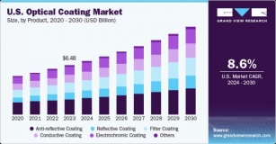 Optical Coating Market Size To Reach $37.58 Billion By 2030