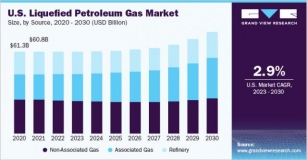 Liquefied Petroleum Gas Market Worth $154.49 Billion By 2030