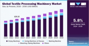 Textile Processing Machinery Market Size To Reach $42,721.9 Million By 2030