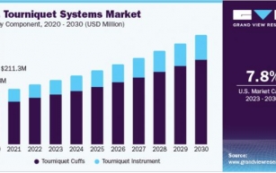 Tourniquet Systems Market To Reach $873.3 Million By 2030