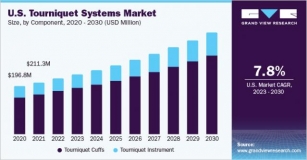 Tourniquet Systems Market To Reach $873.3 Million By 2030