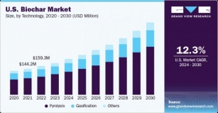 Biochar Market To Reach $1350 Million By 2030 | CAGR: 13.9%