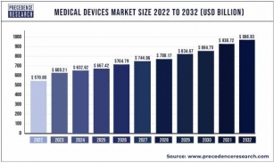 Fastest Growing Medical Device Markets & Need For Translation