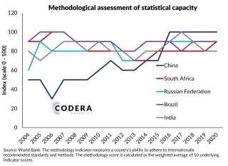 Statistical Capacity In BRICS