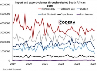 Port Trade Volumes In SA