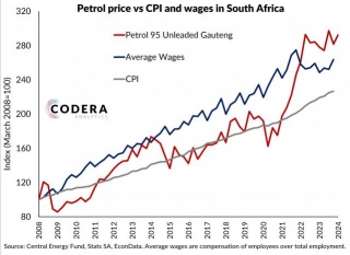 Wages Vs CPI Vs Petrol In SA