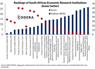 Rankings Of South African Economic Research Institutions