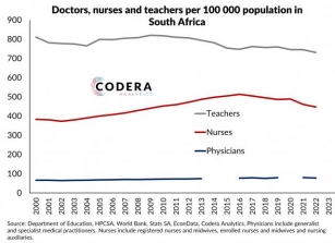 Doctors, Nurses And Teachers In South Africa