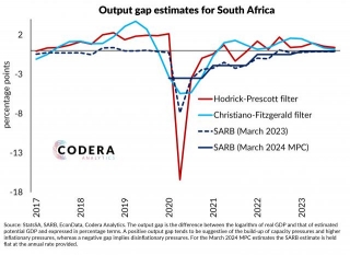 Updated Output Gap And Potential Growth Estimates For SA