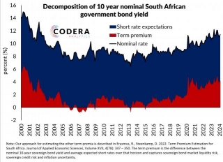 Sovereign Yield Decomposition For SA