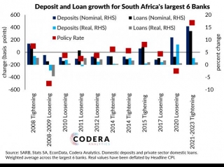 Deposit And Loan Betas For Large Banks In SA