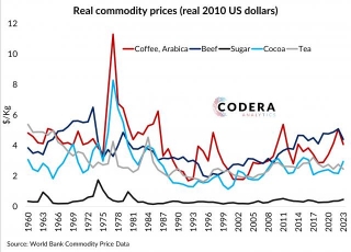 Real Commodity Prices Over The Long Term