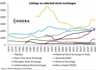 Equity Listings On Selected Exchanges