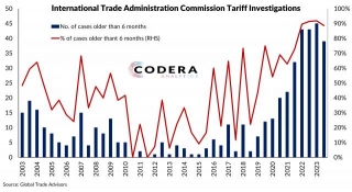 Statistics On Trade Duties And Tariff Investigations In SA