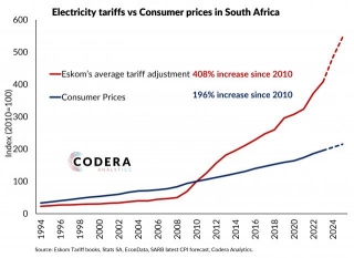 Historical Eskom Electricity Tariffs Increases In SA