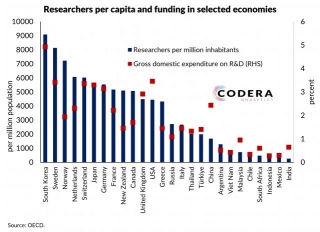 Researchers Per Capita And R&D Funding
