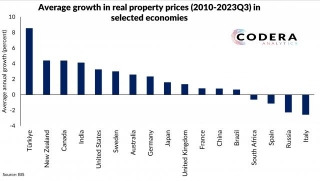 Real Growth In House Prices In Selected Economies