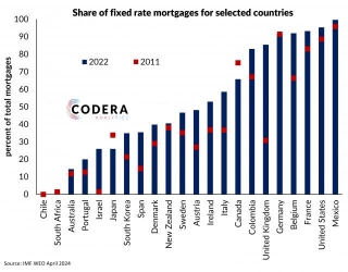 Fixed Rate Mortgage Shares By Country