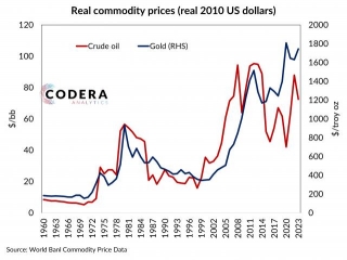 Long Term Real Oil And Gold Prices
