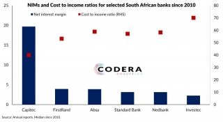 Selected Bank NIMs And Cost To Income Ratios