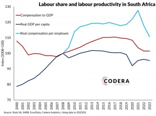 Developments In Labour Productivity, Labour Share And Wages In SA
