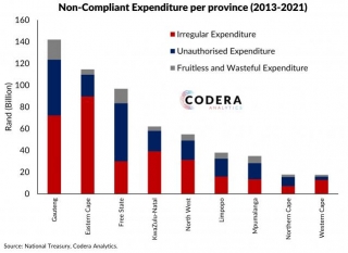 Non-Compliant Expenditure By Province In SA