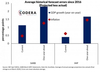 Historical SARB Vs IMF Forecast Errors